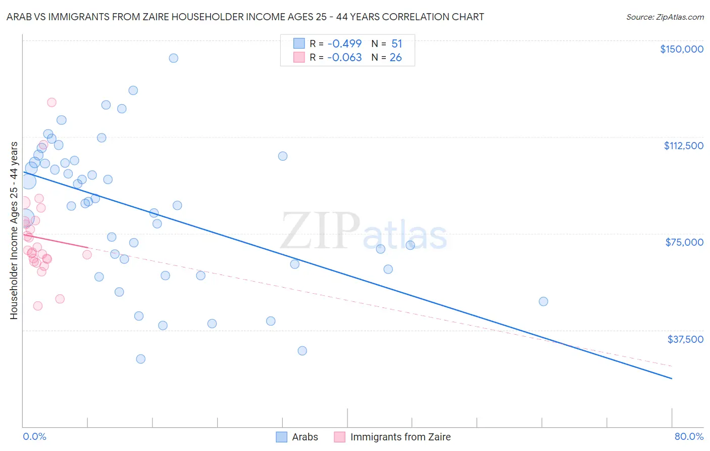 Arab vs Immigrants from Zaire Householder Income Ages 25 - 44 years