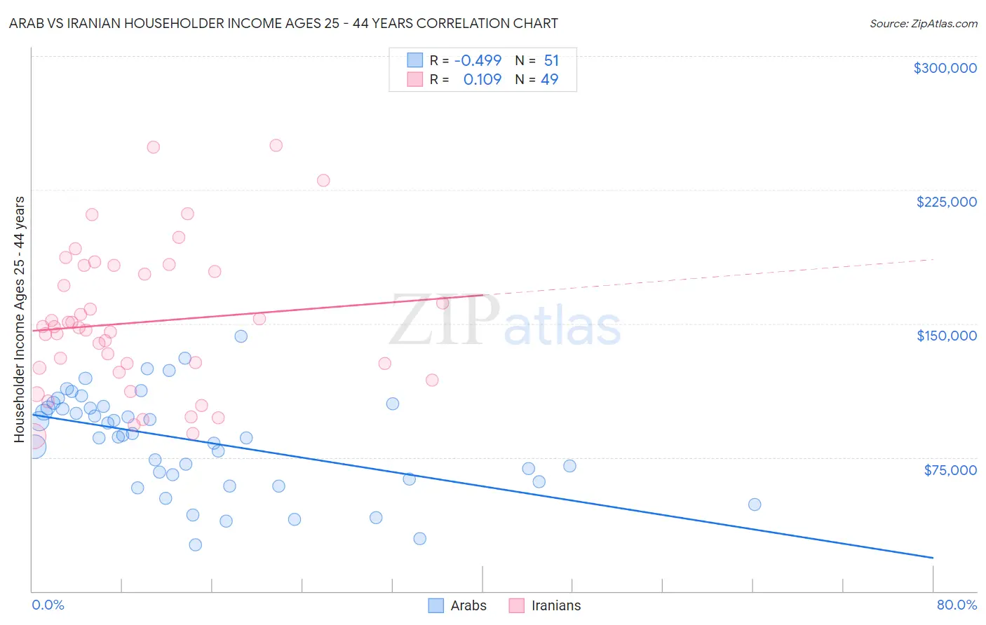 Arab vs Iranian Householder Income Ages 25 - 44 years
