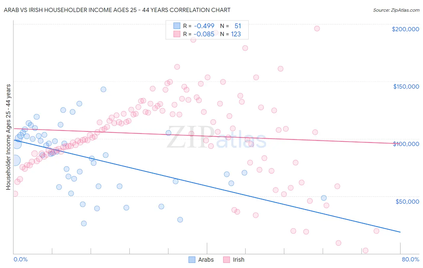Arab vs Irish Householder Income Ages 25 - 44 years
