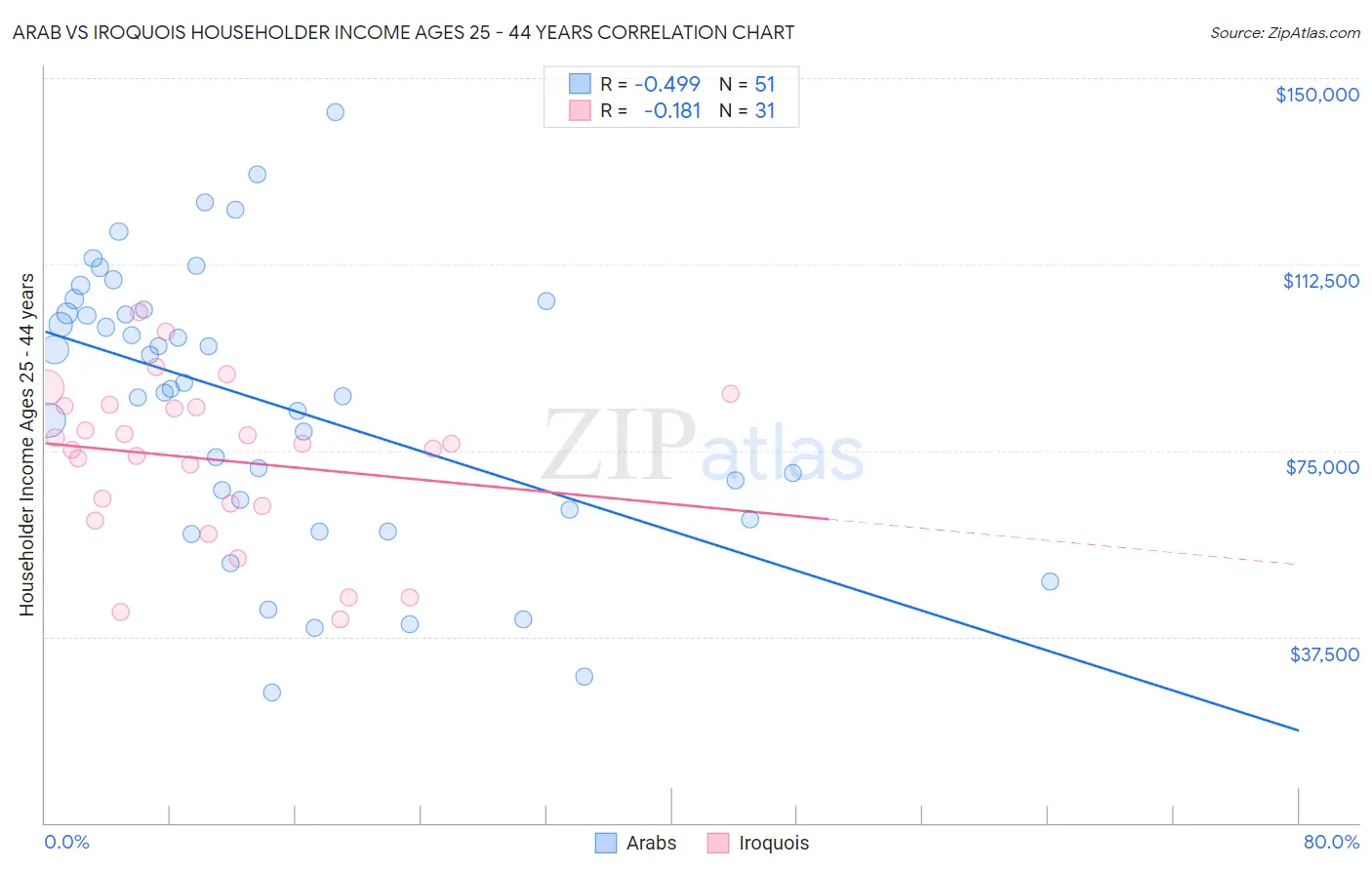 Arab vs Iroquois Householder Income Ages 25 - 44 years
