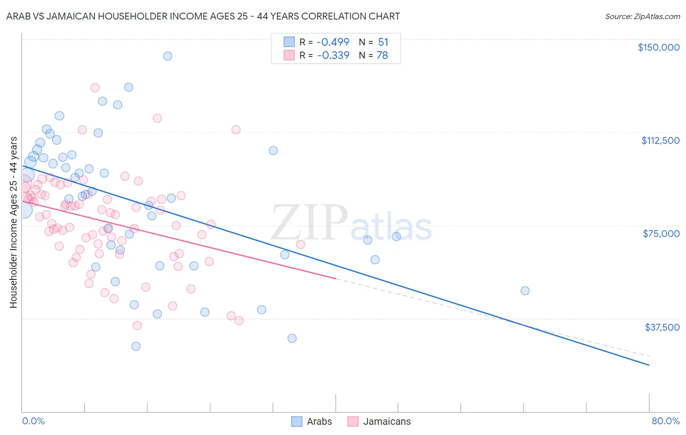 Arab vs Jamaican Householder Income Ages 25 - 44 years