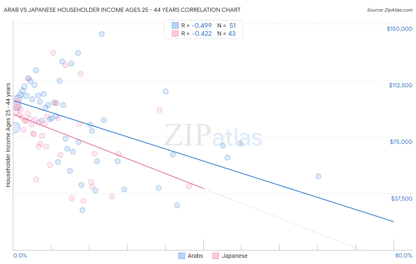 Arab vs Japanese Householder Income Ages 25 - 44 years