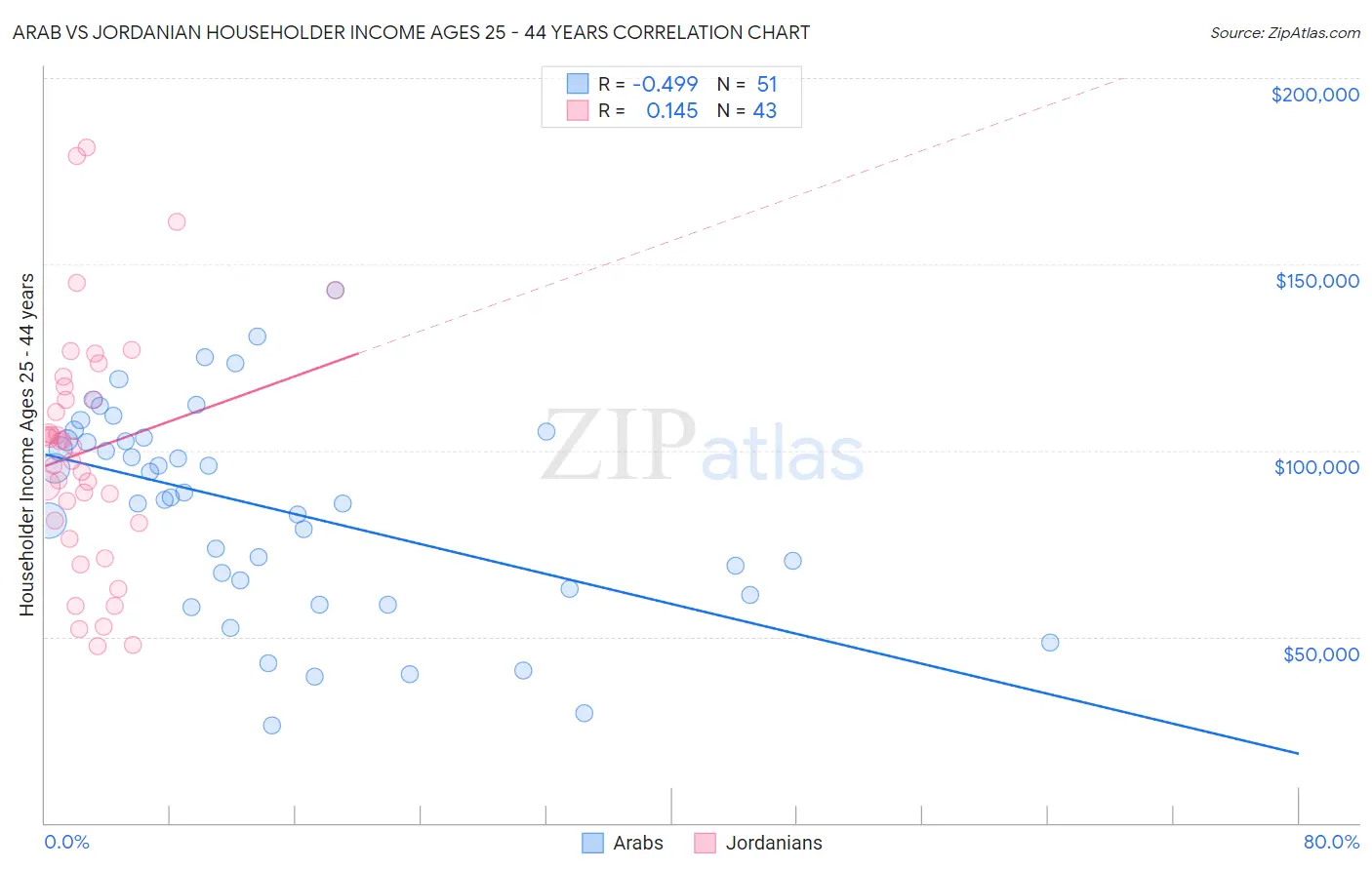 Arab vs Jordanian Householder Income Ages 25 - 44 years