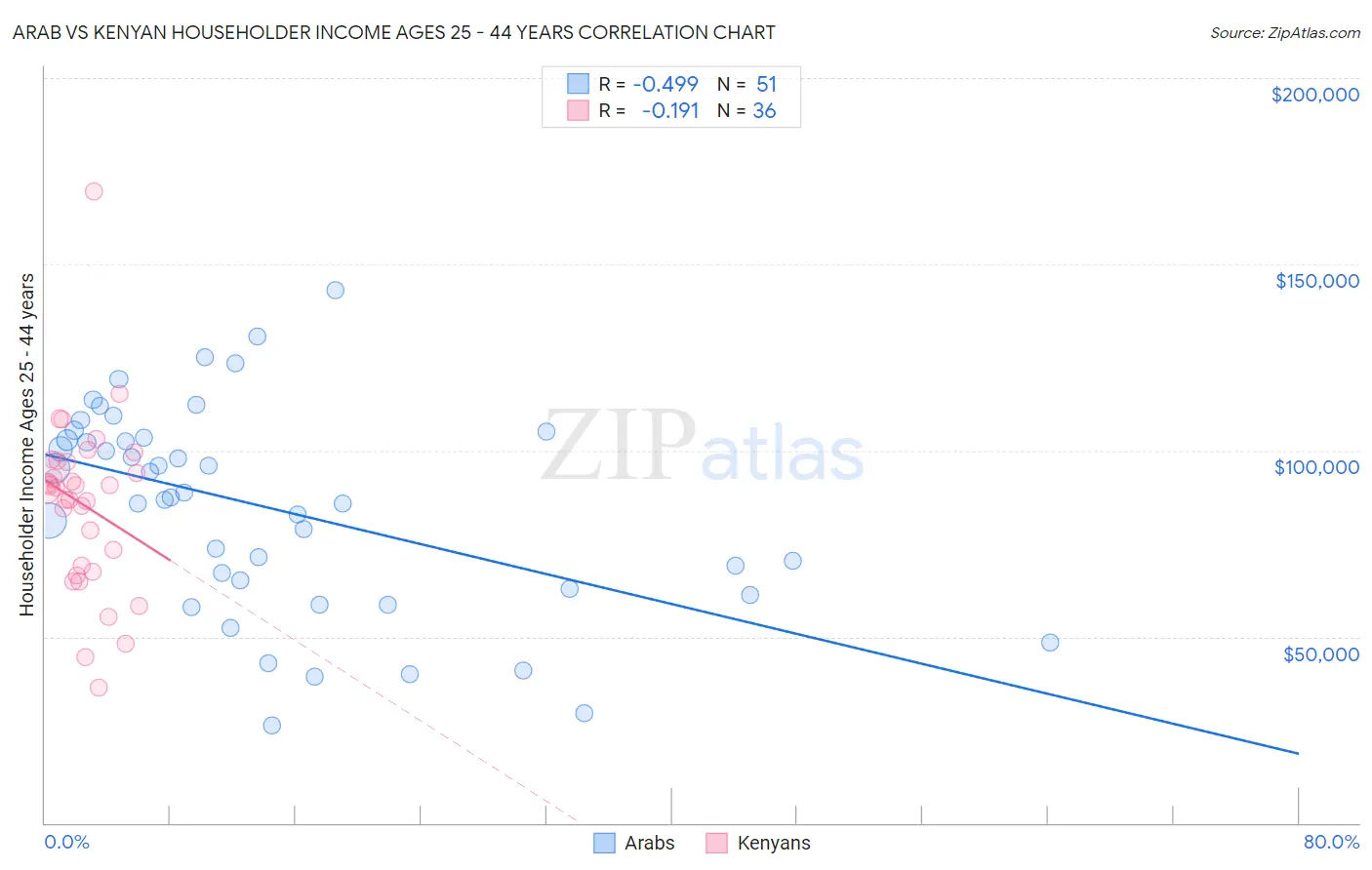 Arab vs Kenyan Householder Income Ages 25 - 44 years