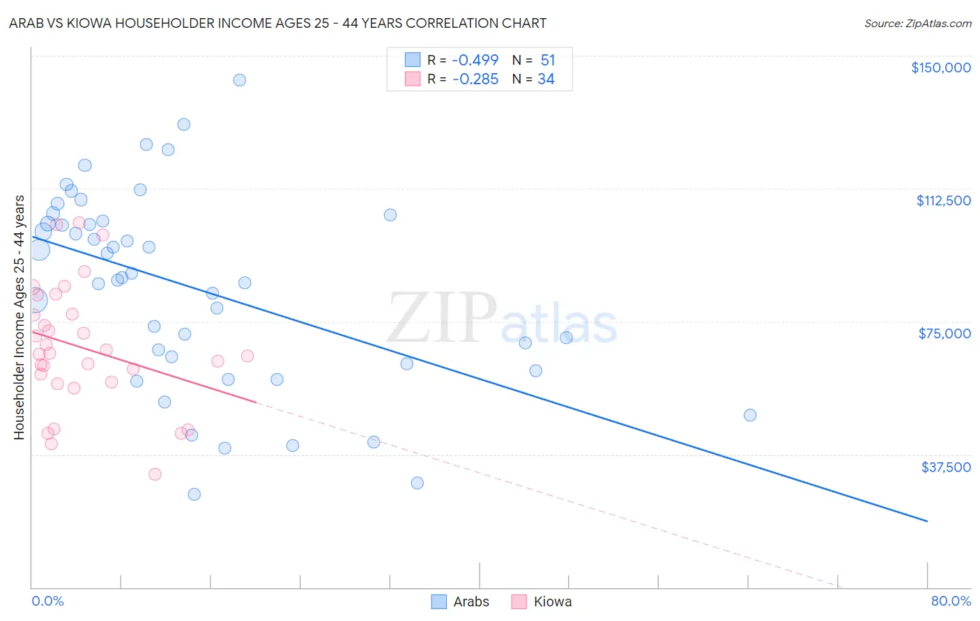 Arab vs Kiowa Householder Income Ages 25 - 44 years