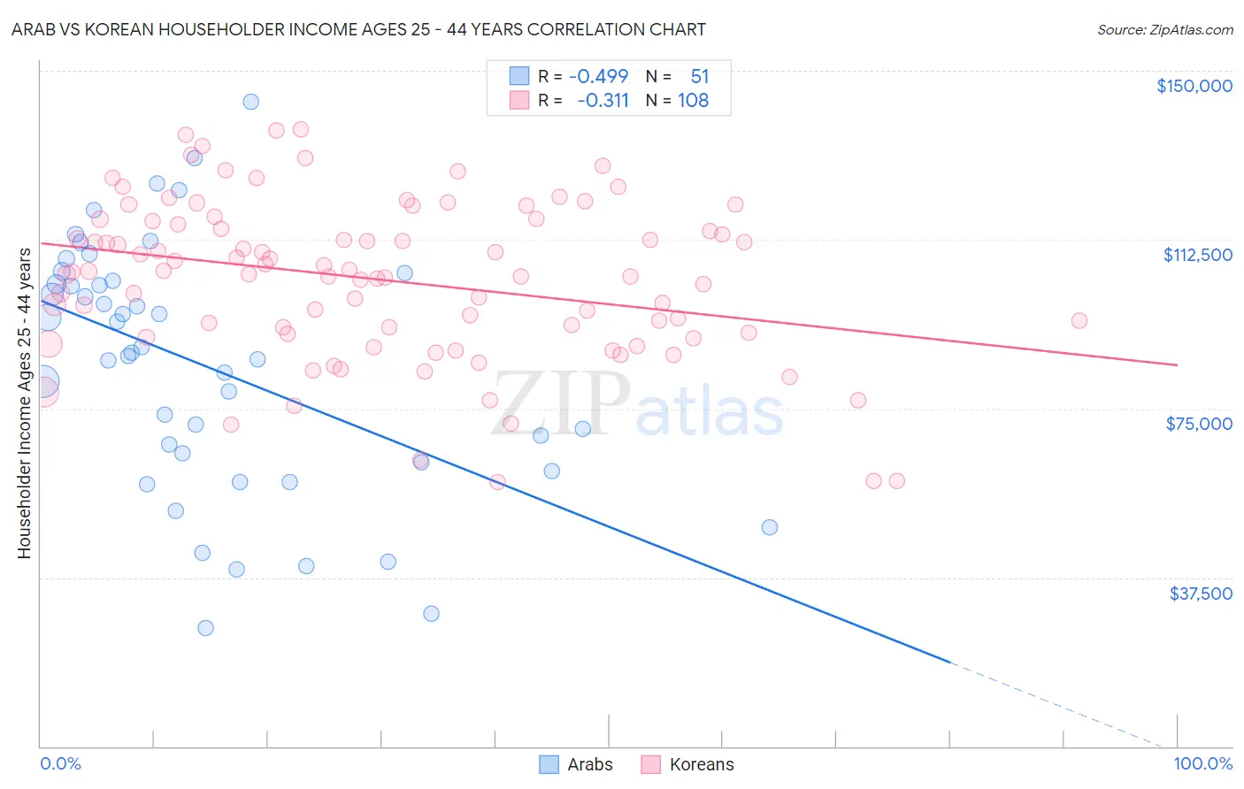 Arab vs Korean Householder Income Ages 25 - 44 years