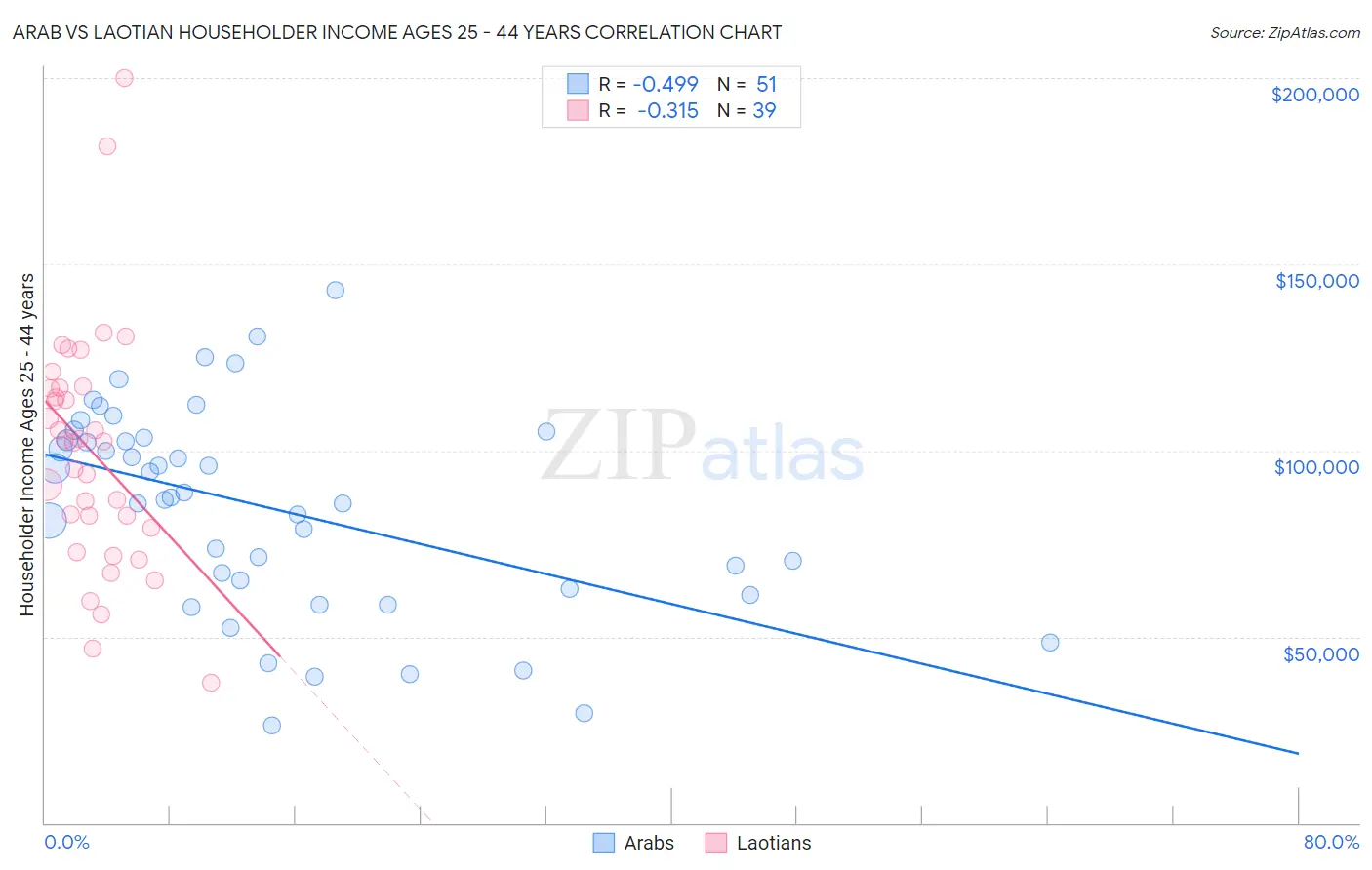 Arab vs Laotian Householder Income Ages 25 - 44 years