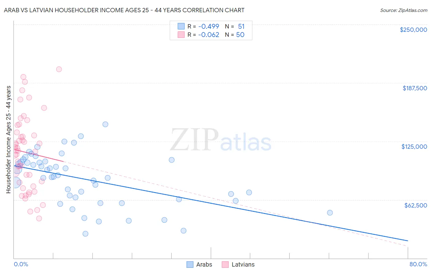 Arab vs Latvian Householder Income Ages 25 - 44 years