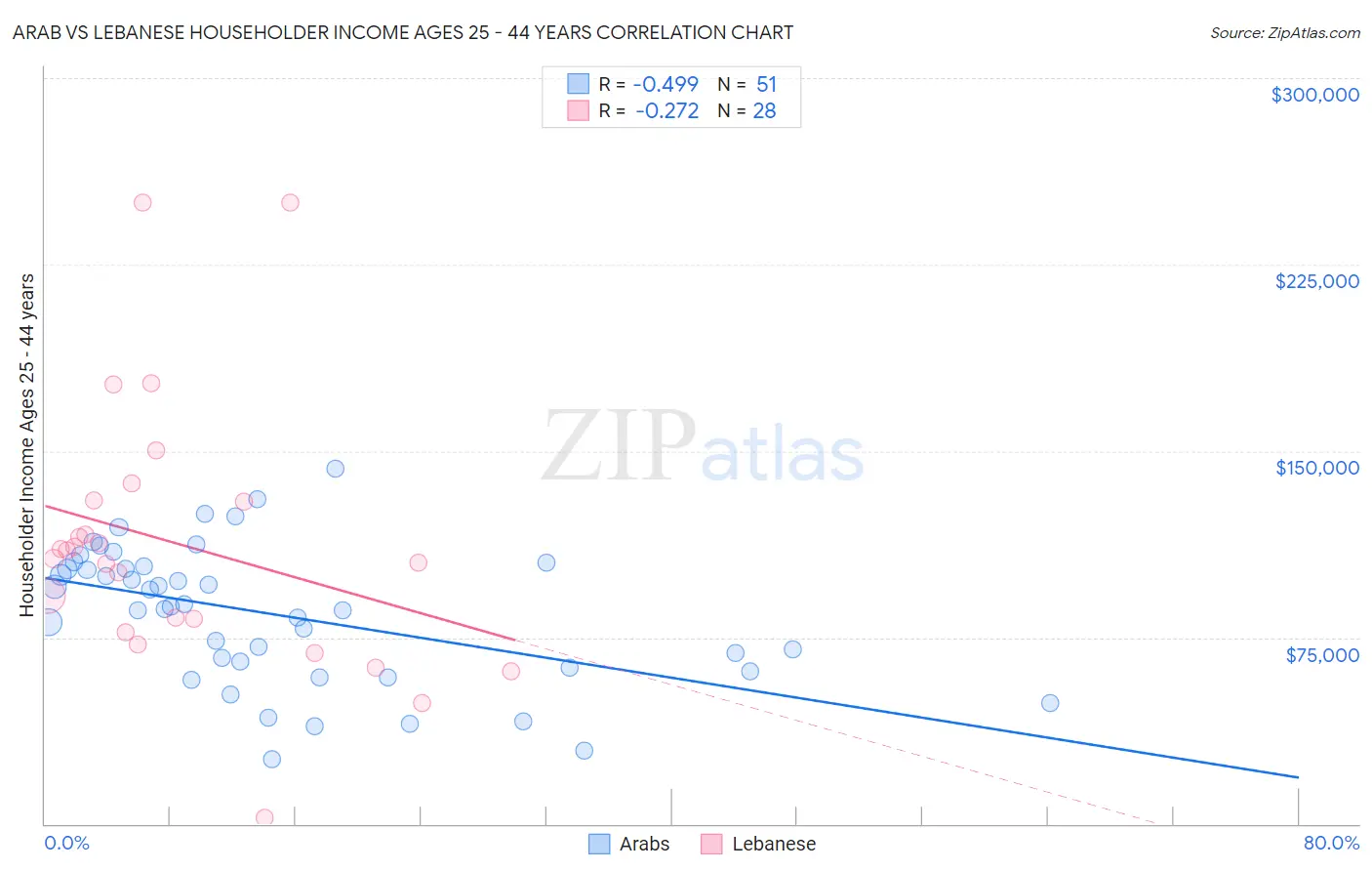 Arab vs Lebanese Householder Income Ages 25 - 44 years