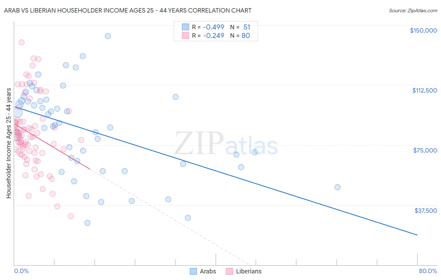 Arab vs Liberian Householder Income Ages 25 - 44 years