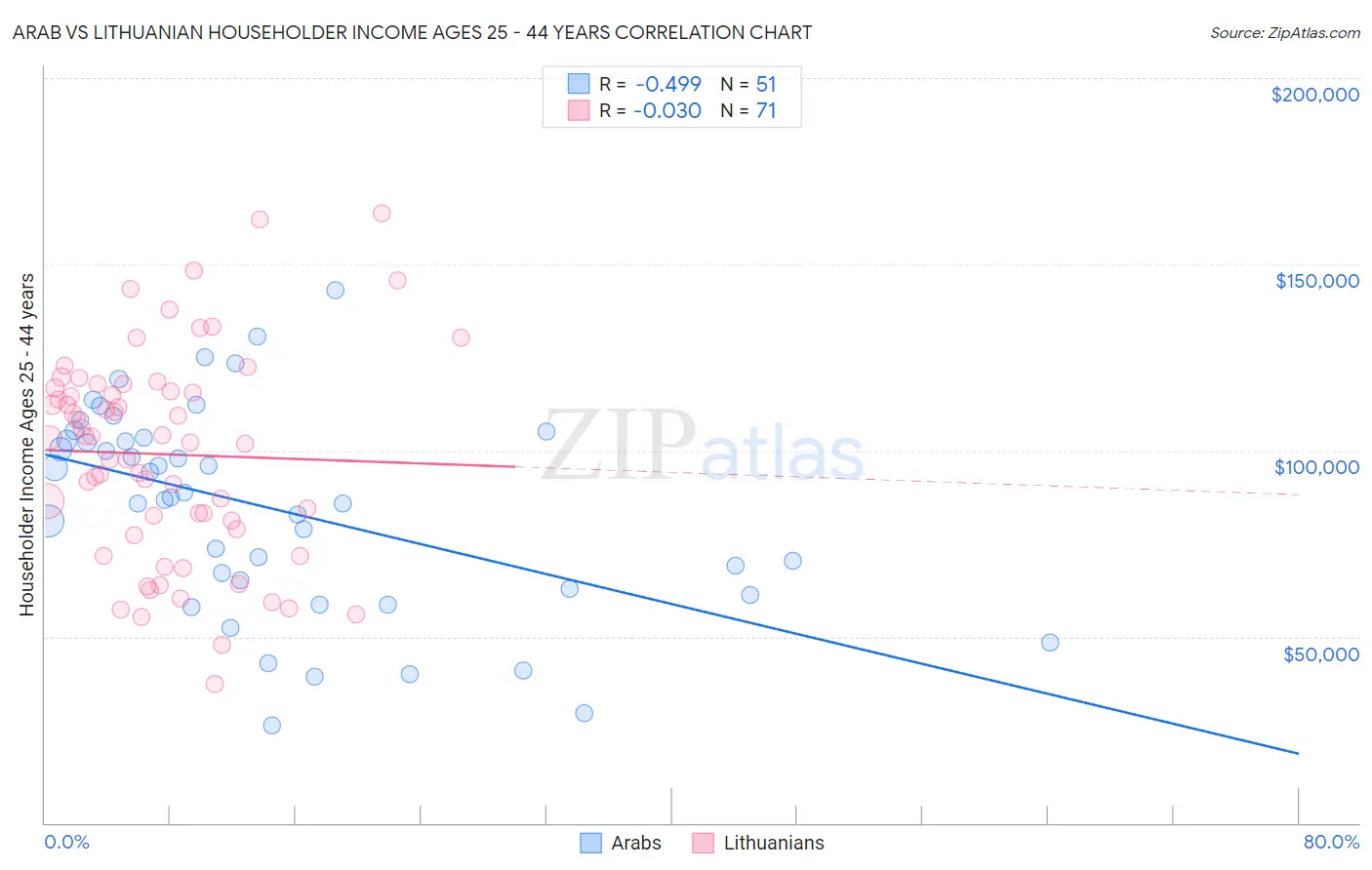 Arab vs Lithuanian Householder Income Ages 25 - 44 years