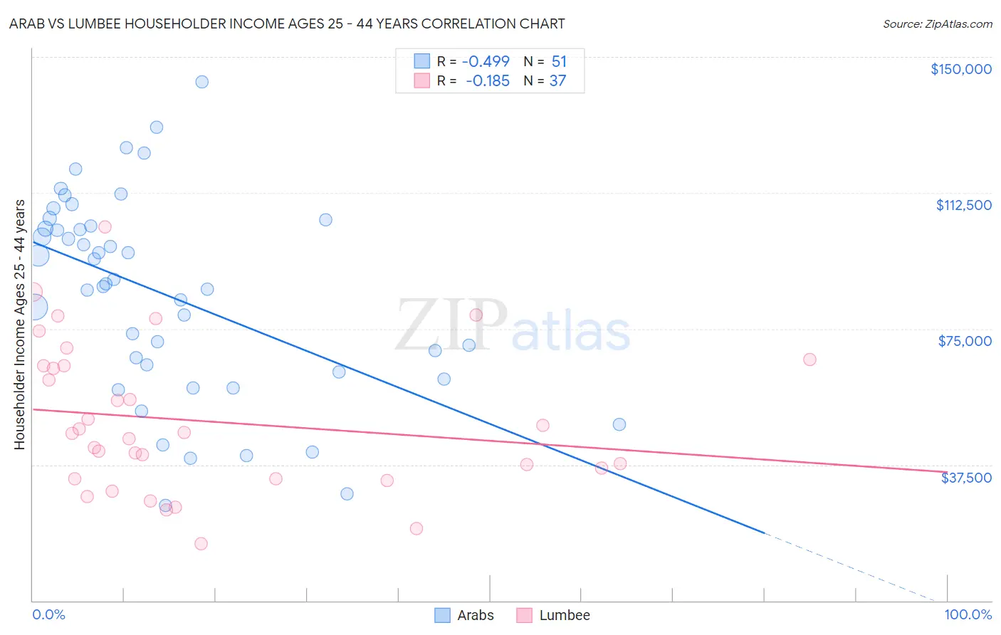 Arab vs Lumbee Householder Income Ages 25 - 44 years