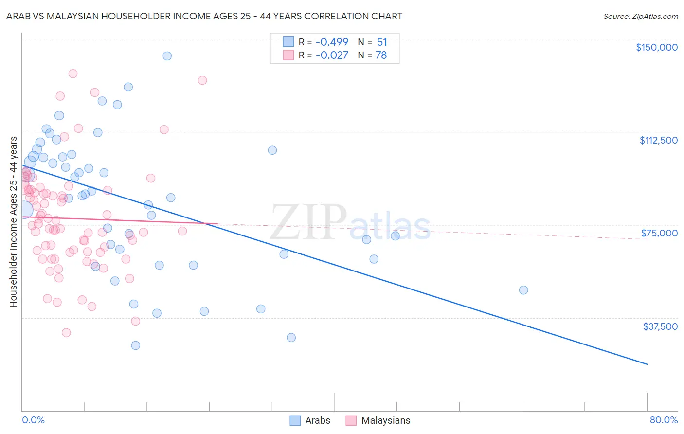 Arab vs Malaysian Householder Income Ages 25 - 44 years