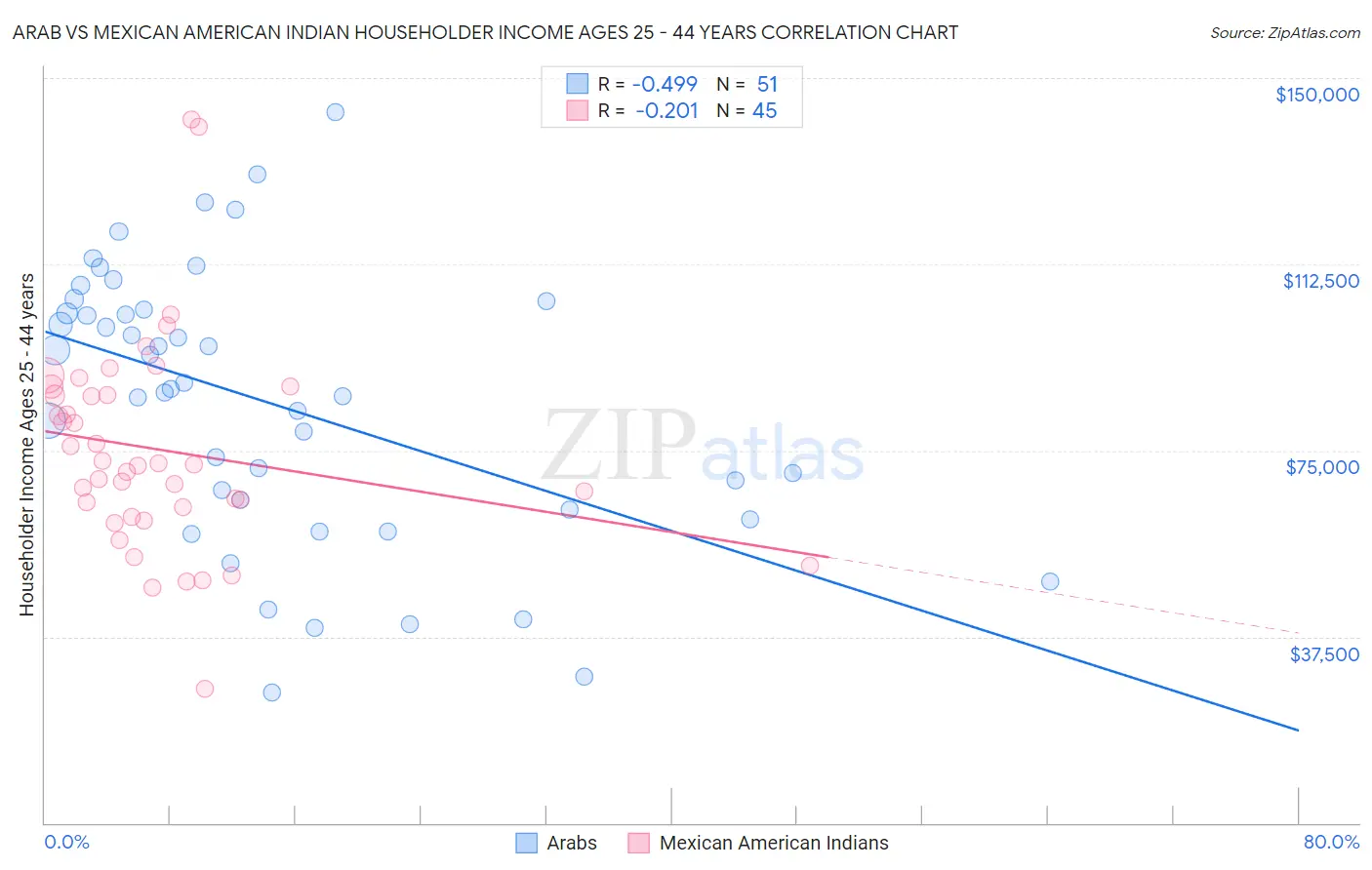 Arab vs Mexican American Indian Householder Income Ages 25 - 44 years