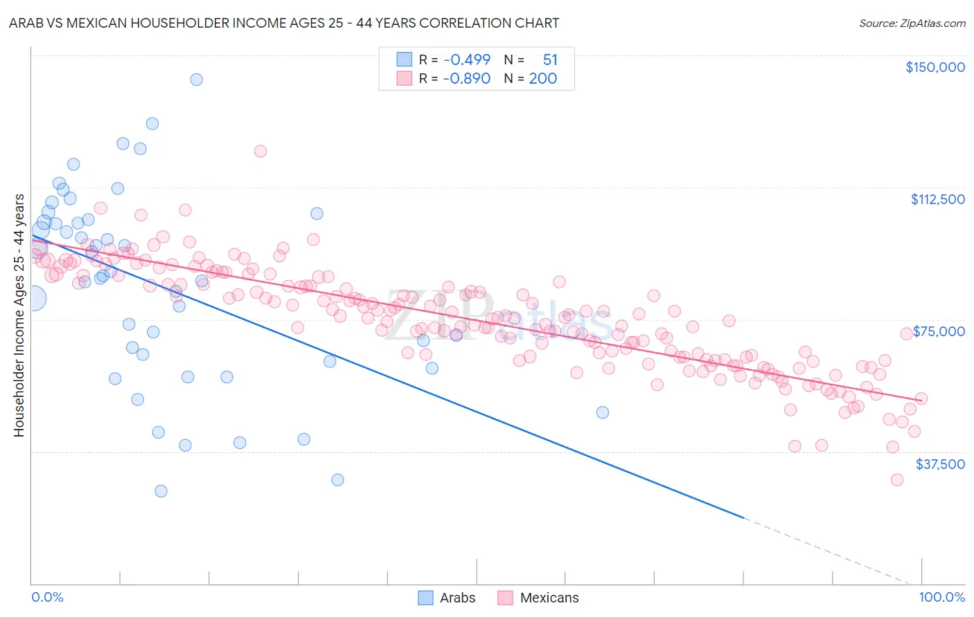 Arab vs Mexican Householder Income Ages 25 - 44 years