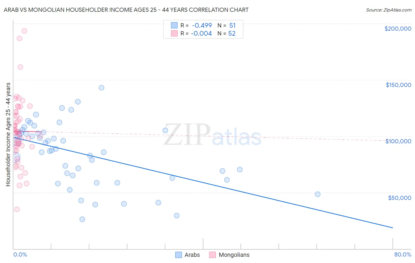 Arab vs Mongolian Householder Income Ages 25 - 44 years