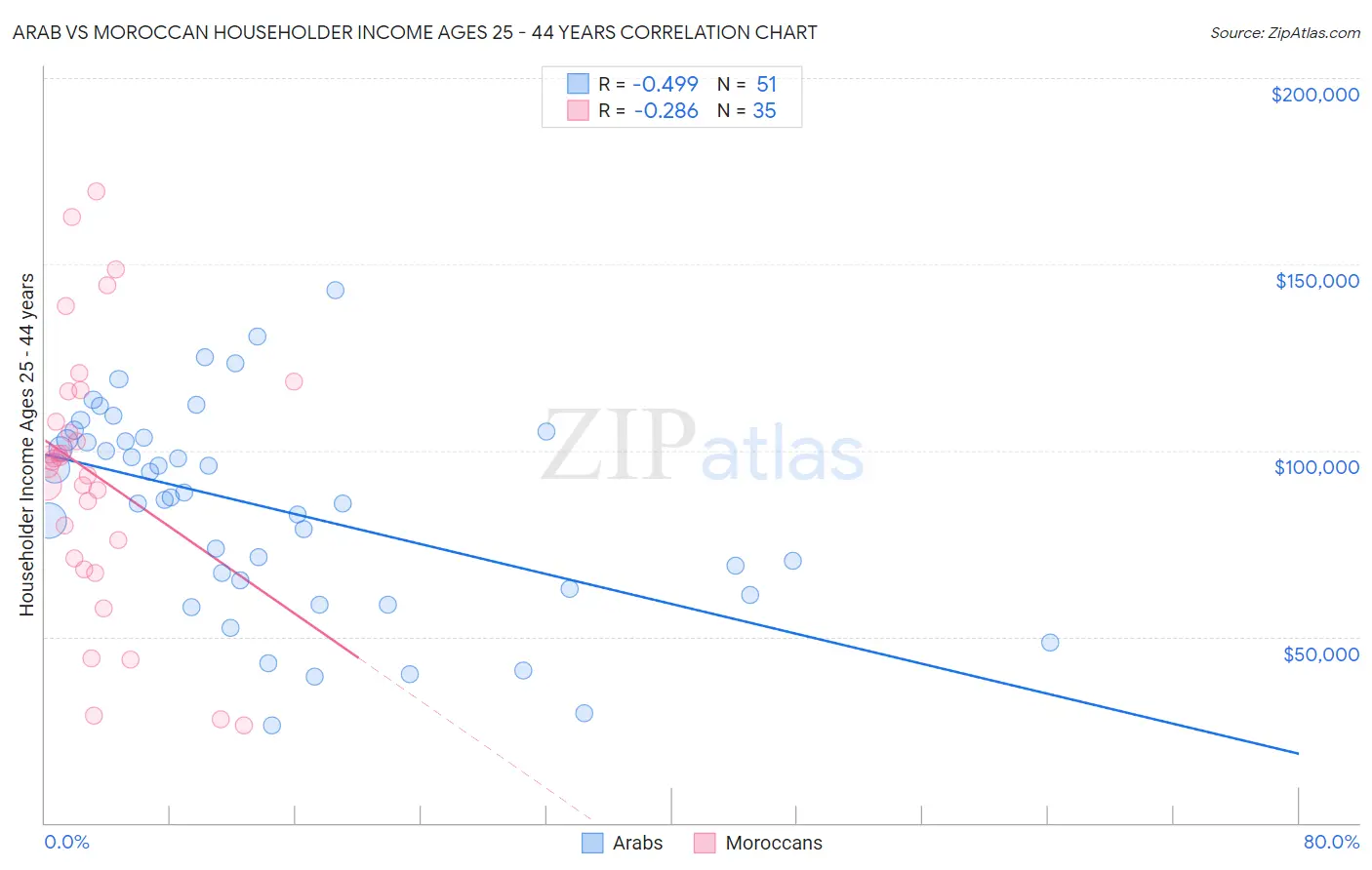Arab vs Moroccan Householder Income Ages 25 - 44 years