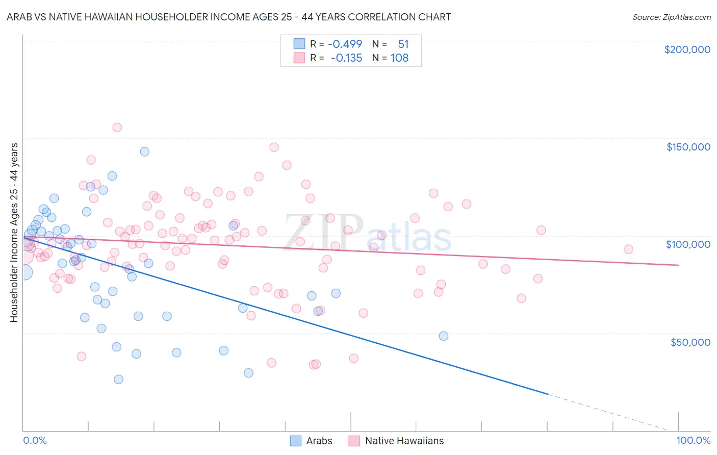 Arab vs Native Hawaiian Householder Income Ages 25 - 44 years