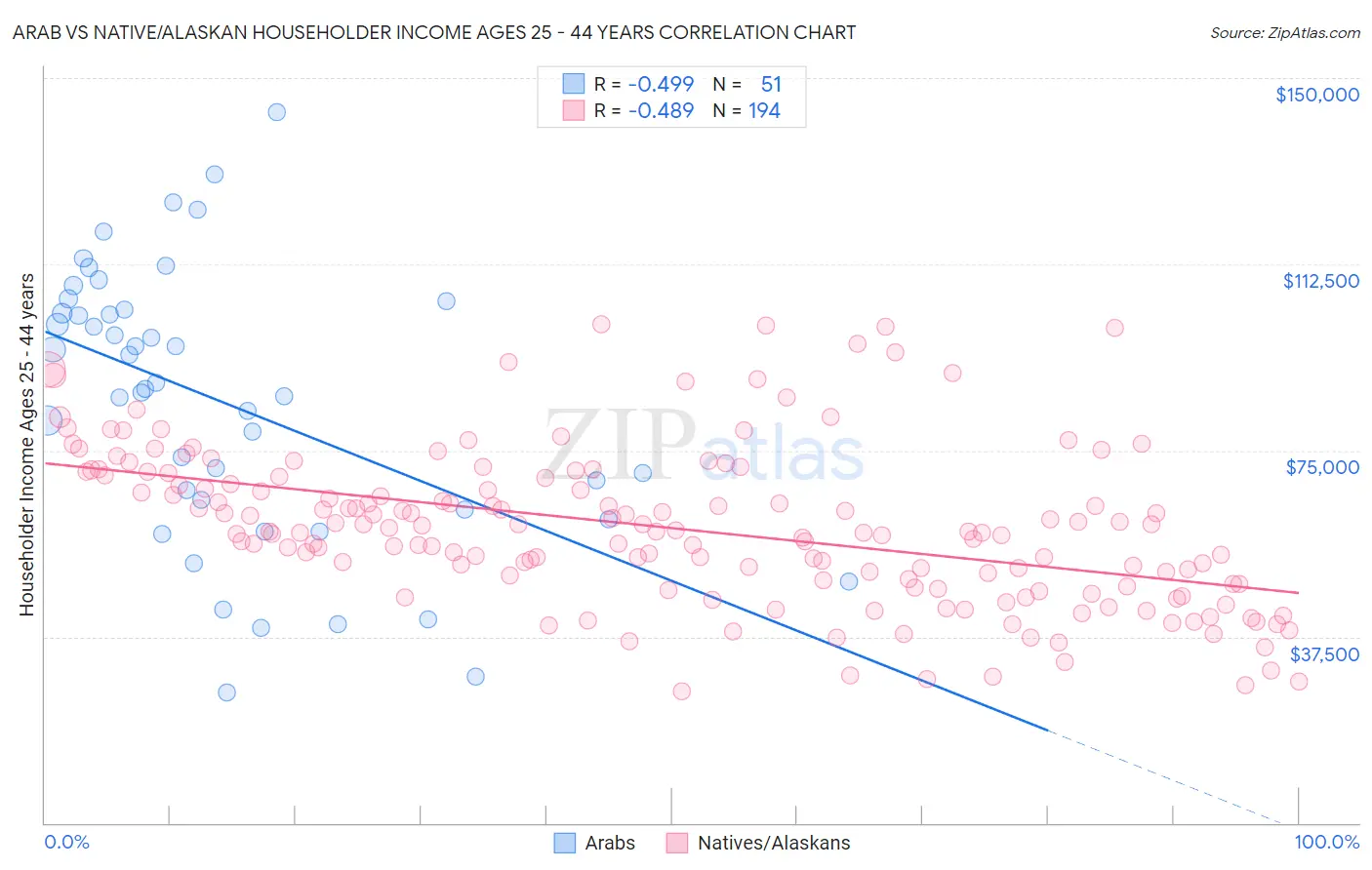 Arab vs Native/Alaskan Householder Income Ages 25 - 44 years
