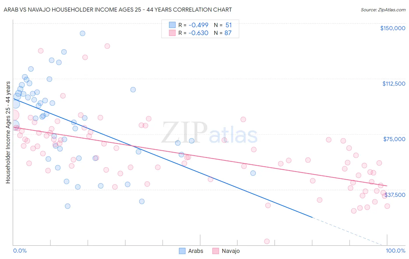 Arab vs Navajo Householder Income Ages 25 - 44 years
