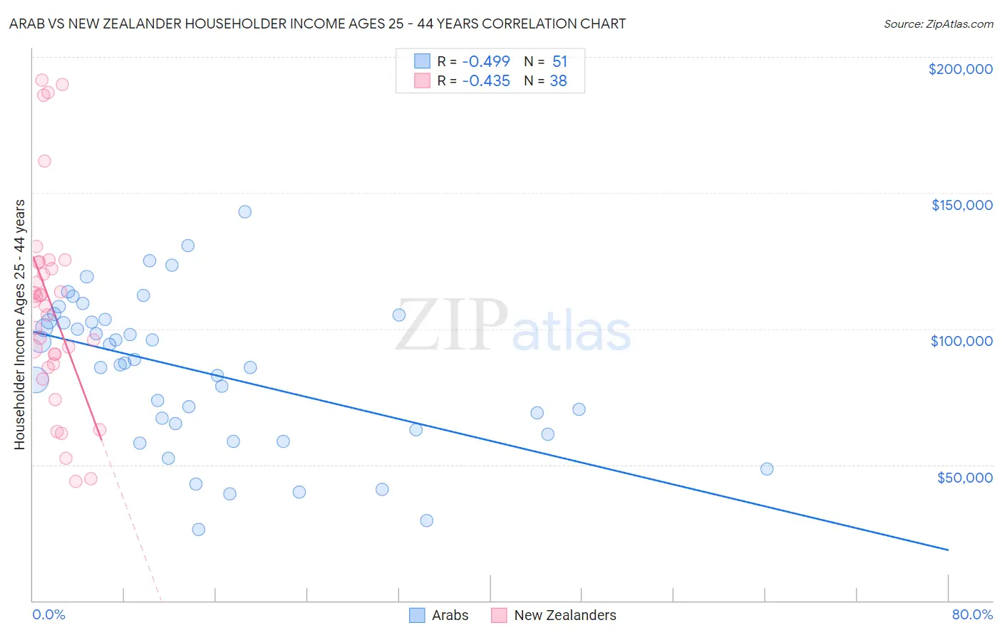 Arab vs New Zealander Householder Income Ages 25 - 44 years