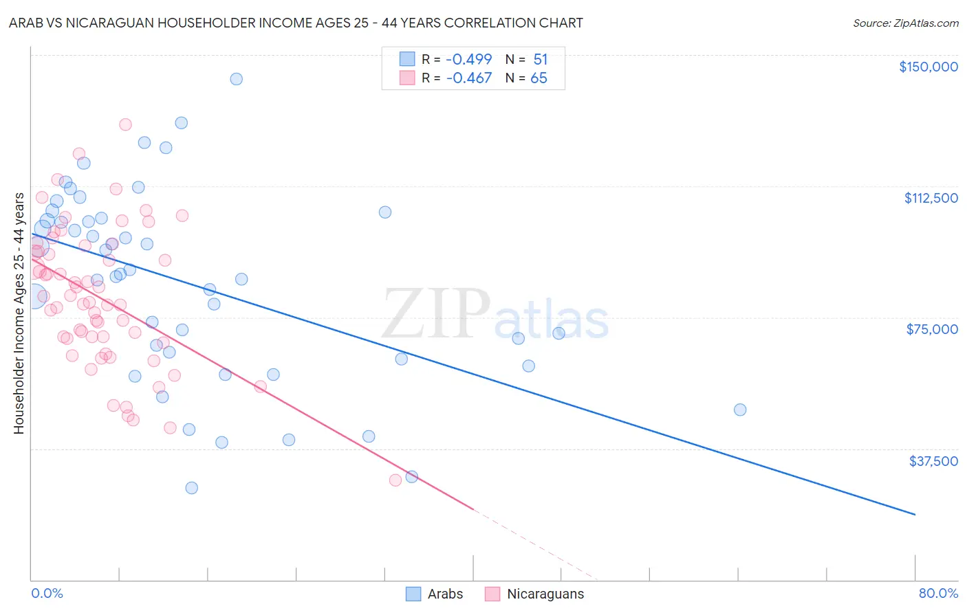 Arab vs Nicaraguan Householder Income Ages 25 - 44 years