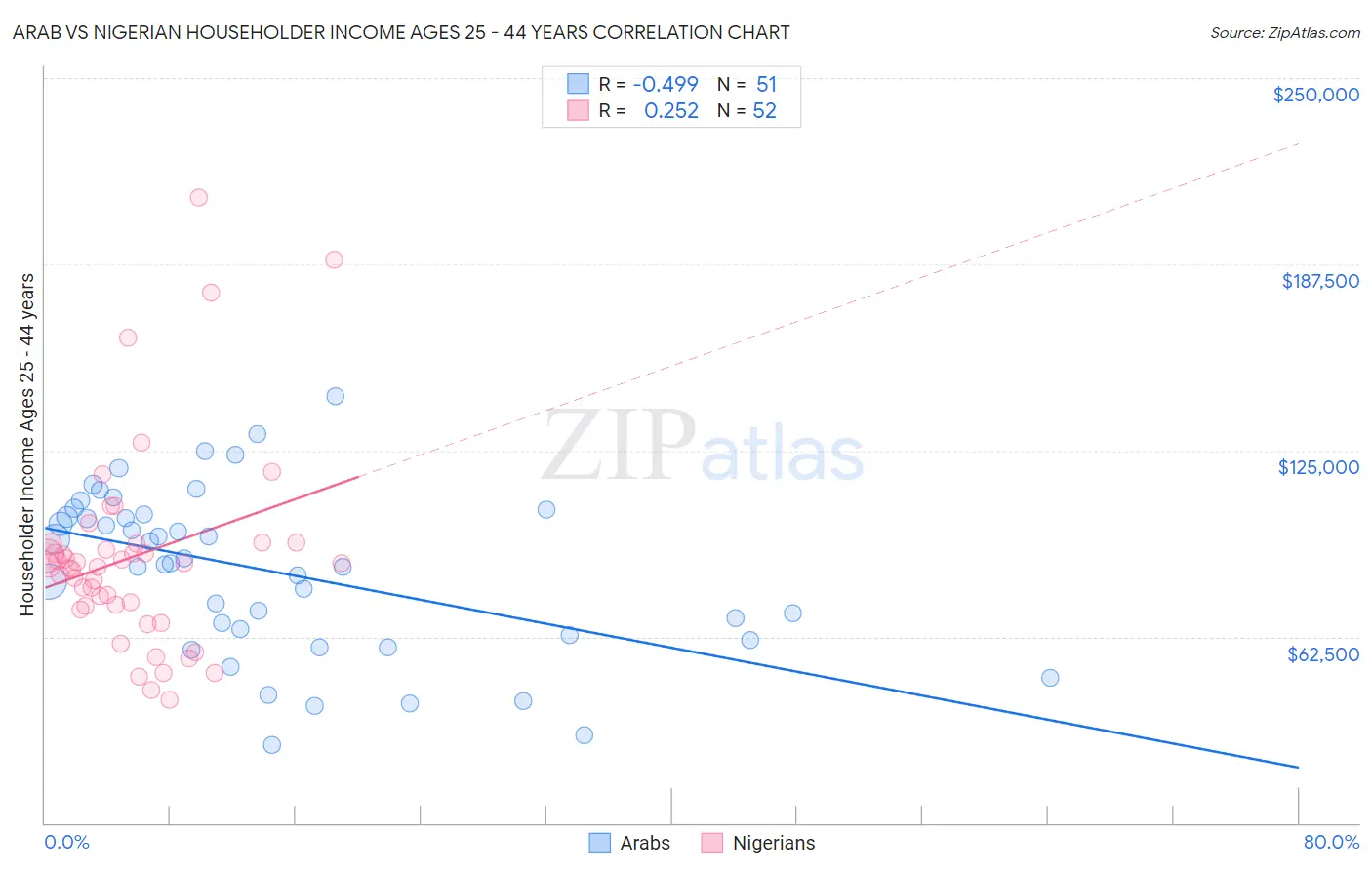 Arab vs Nigerian Householder Income Ages 25 - 44 years