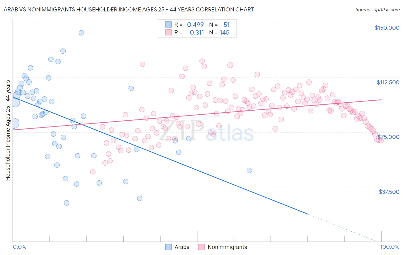 Arab vs Nonimmigrants Householder Income Ages 25 - 44 years
