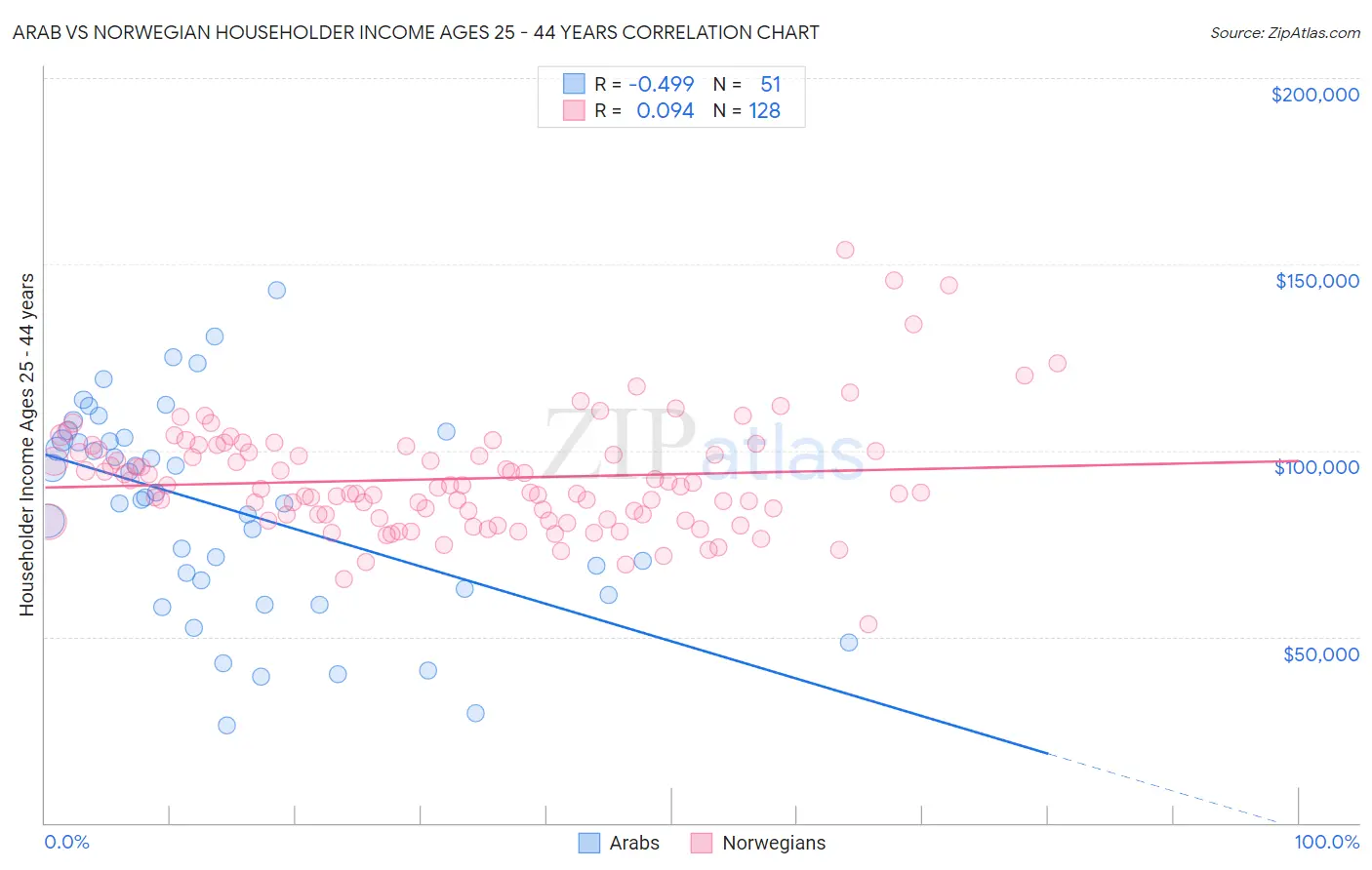 Arab vs Norwegian Householder Income Ages 25 - 44 years