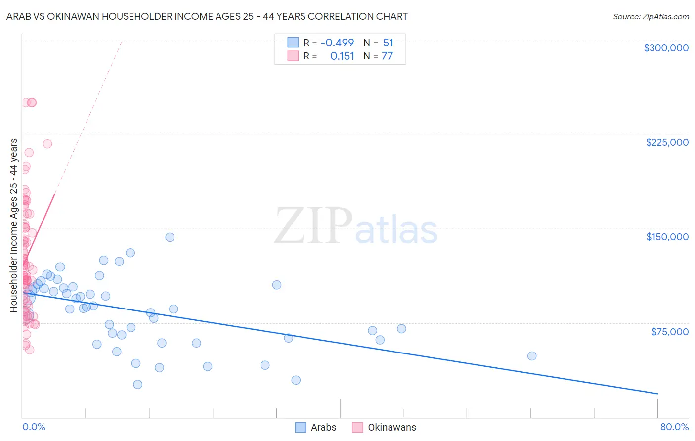 Arab vs Okinawan Householder Income Ages 25 - 44 years