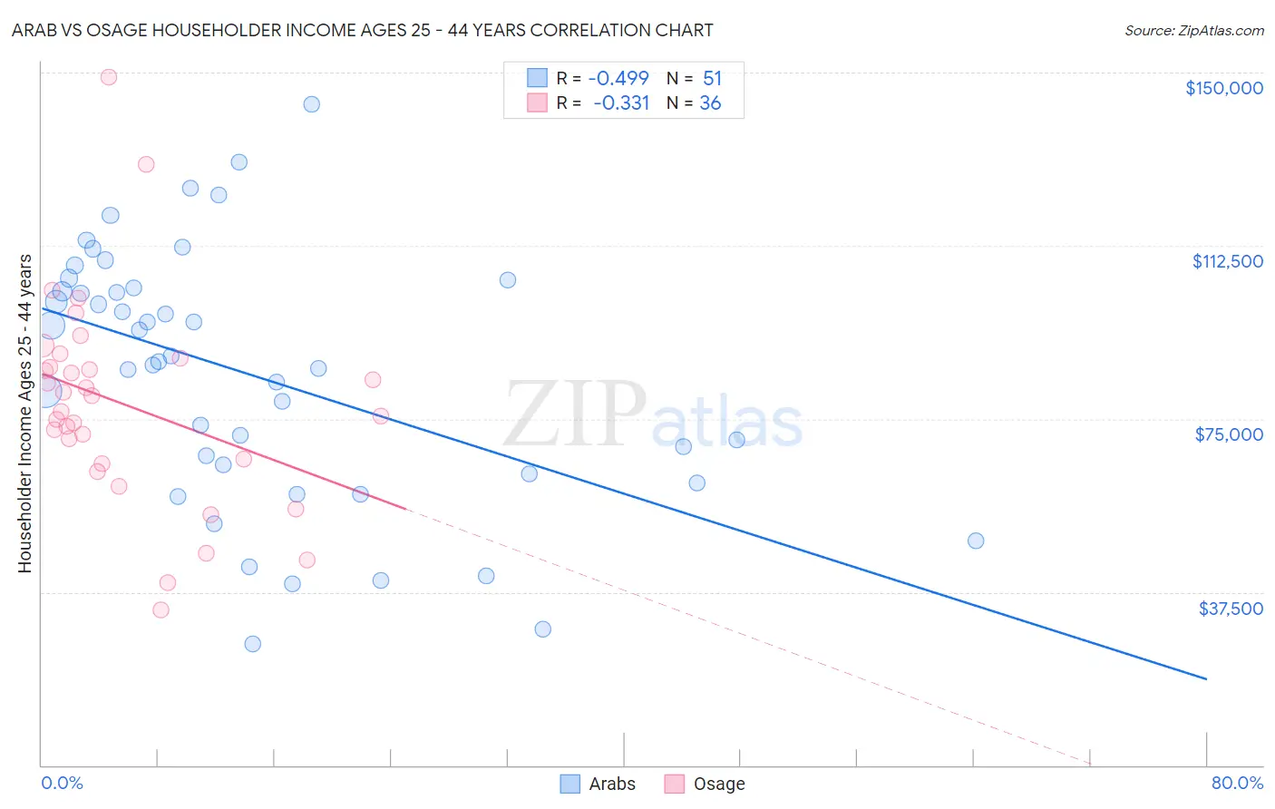 Arab vs Osage Householder Income Ages 25 - 44 years