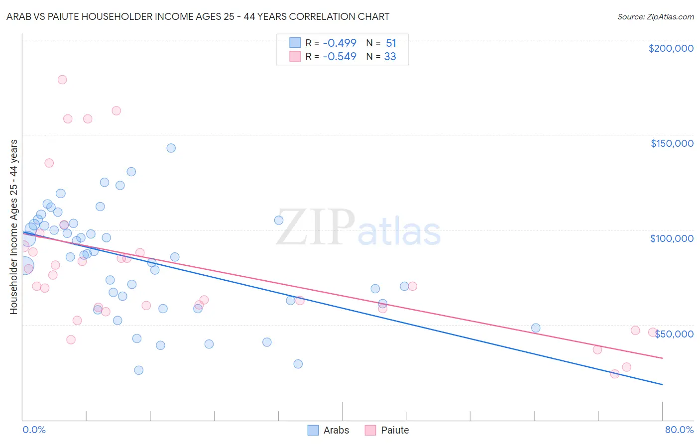 Arab vs Paiute Householder Income Ages 25 - 44 years