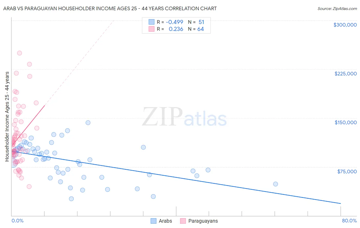 Arab vs Paraguayan Householder Income Ages 25 - 44 years