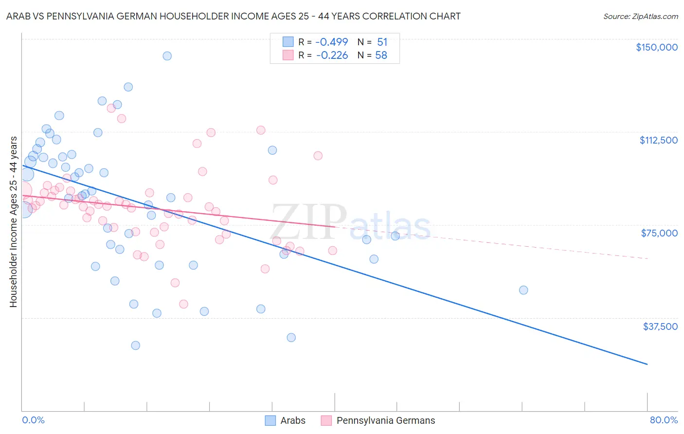 Arab vs Pennsylvania German Householder Income Ages 25 - 44 years