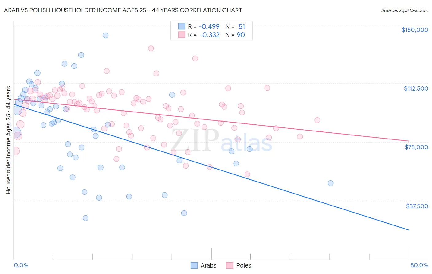 Arab vs Polish Householder Income Ages 25 - 44 years