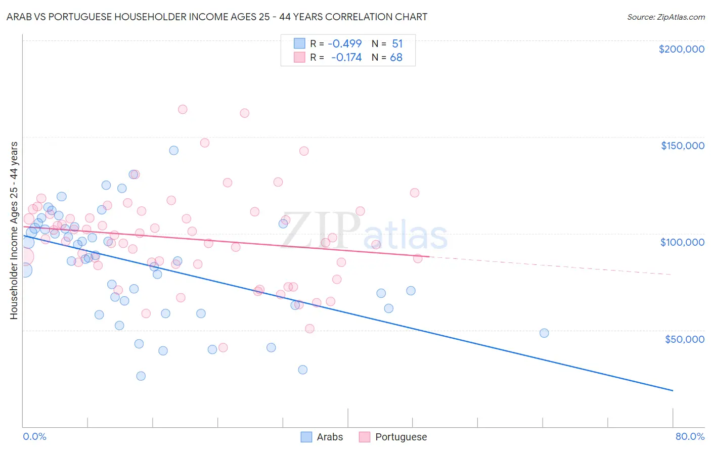 Arab vs Portuguese Householder Income Ages 25 - 44 years