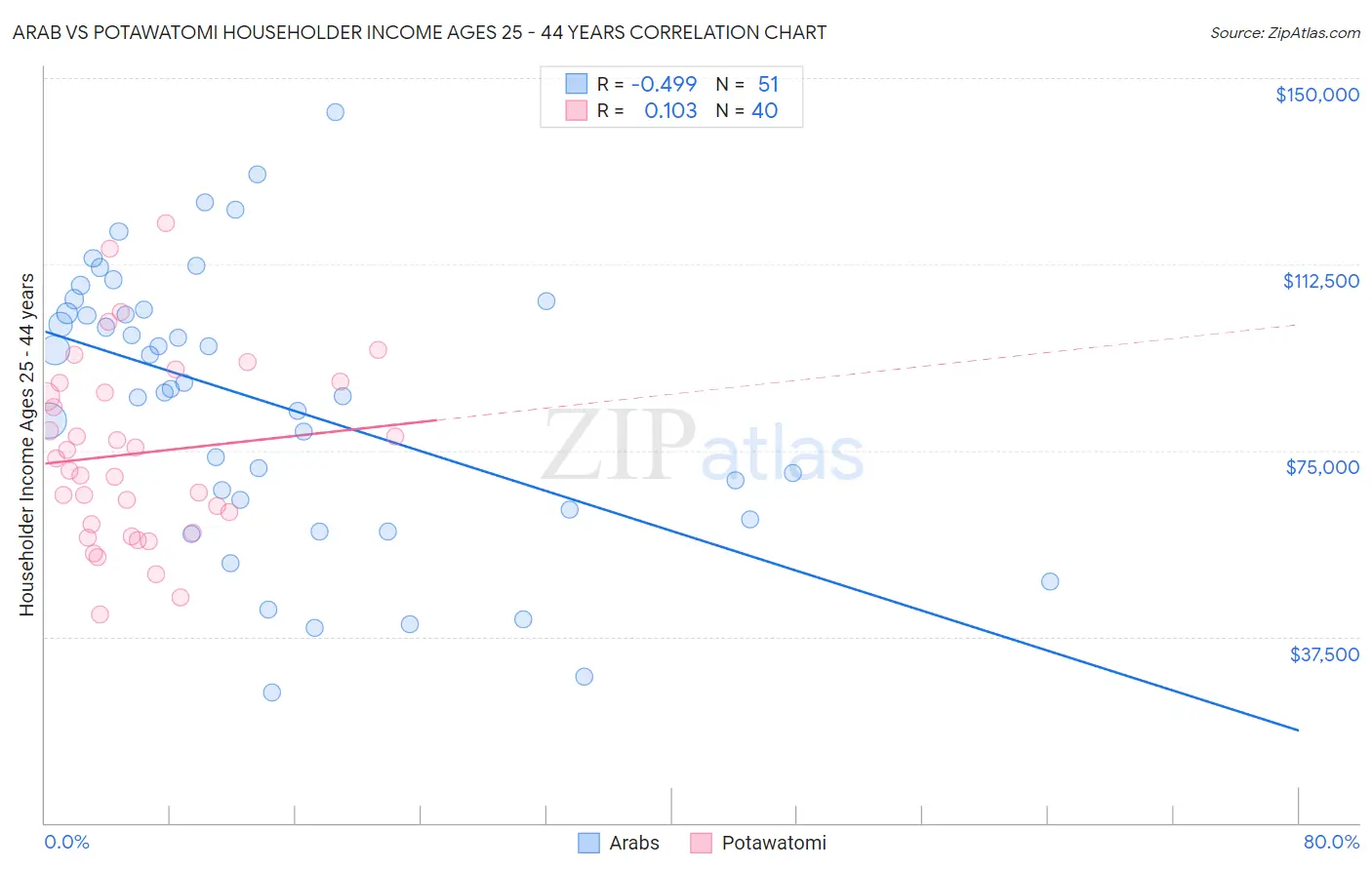 Arab vs Potawatomi Householder Income Ages 25 - 44 years
