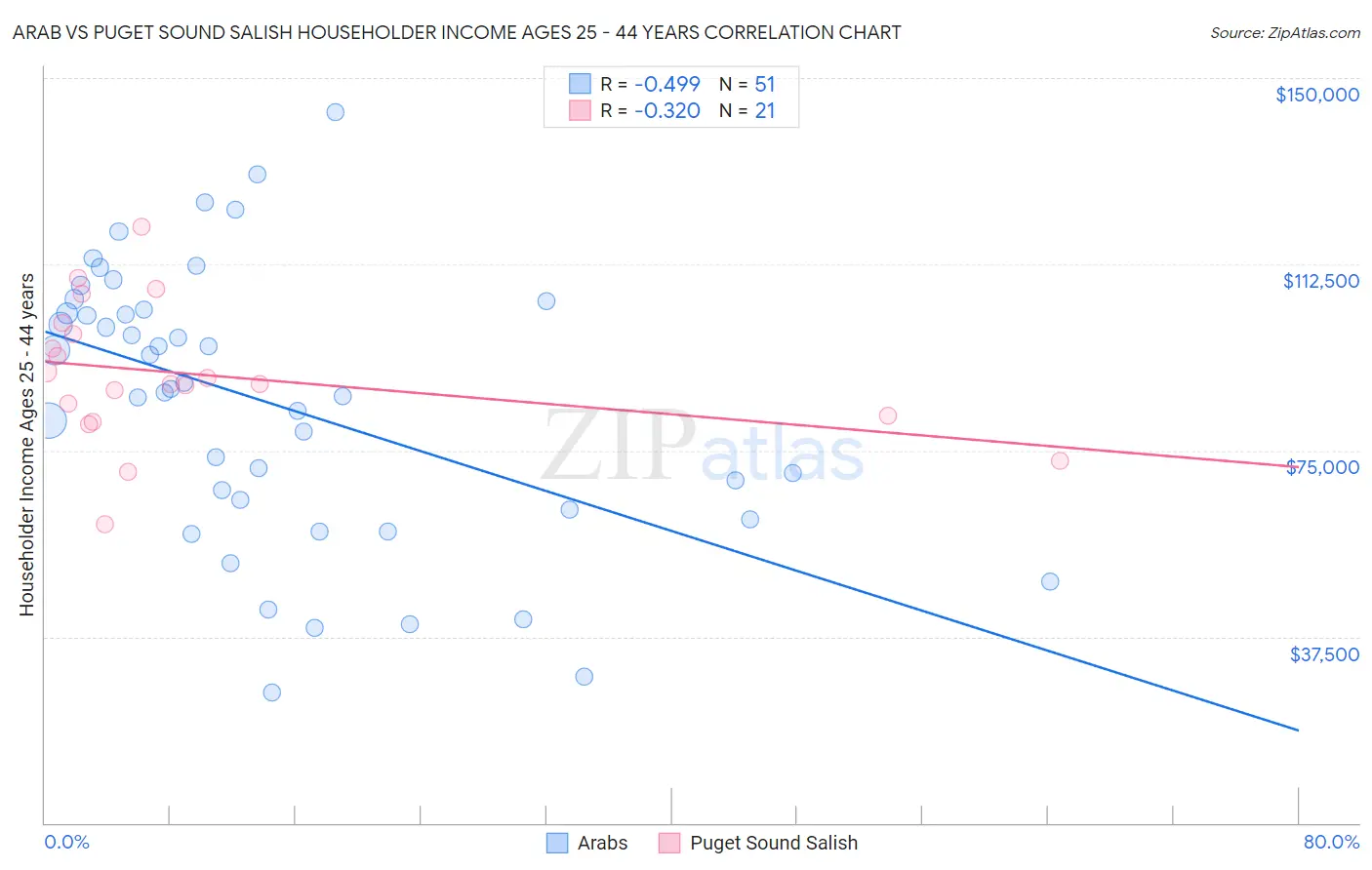 Arab vs Puget Sound Salish Householder Income Ages 25 - 44 years