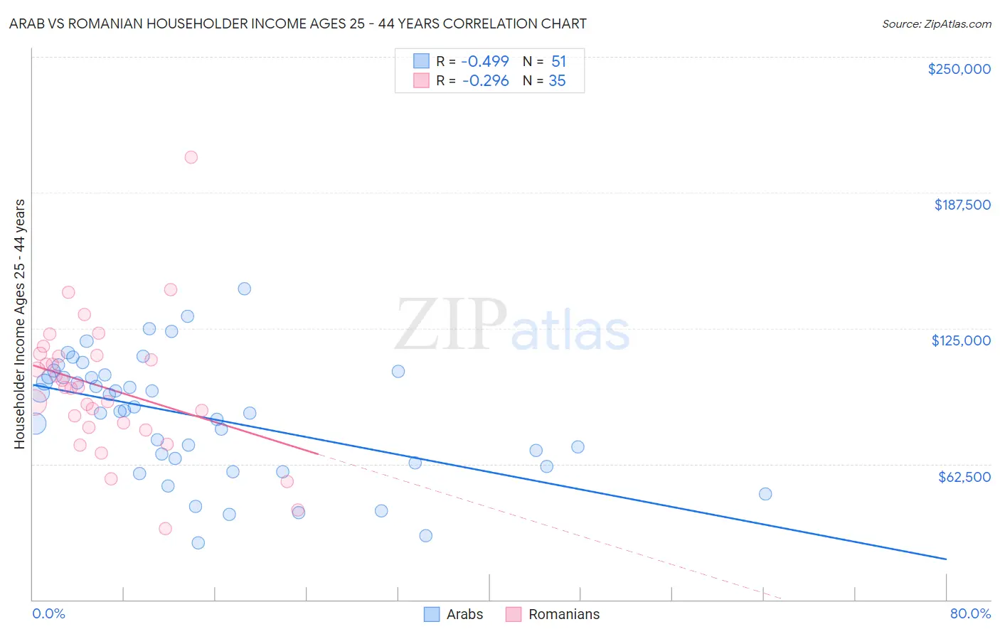Arab vs Romanian Householder Income Ages 25 - 44 years