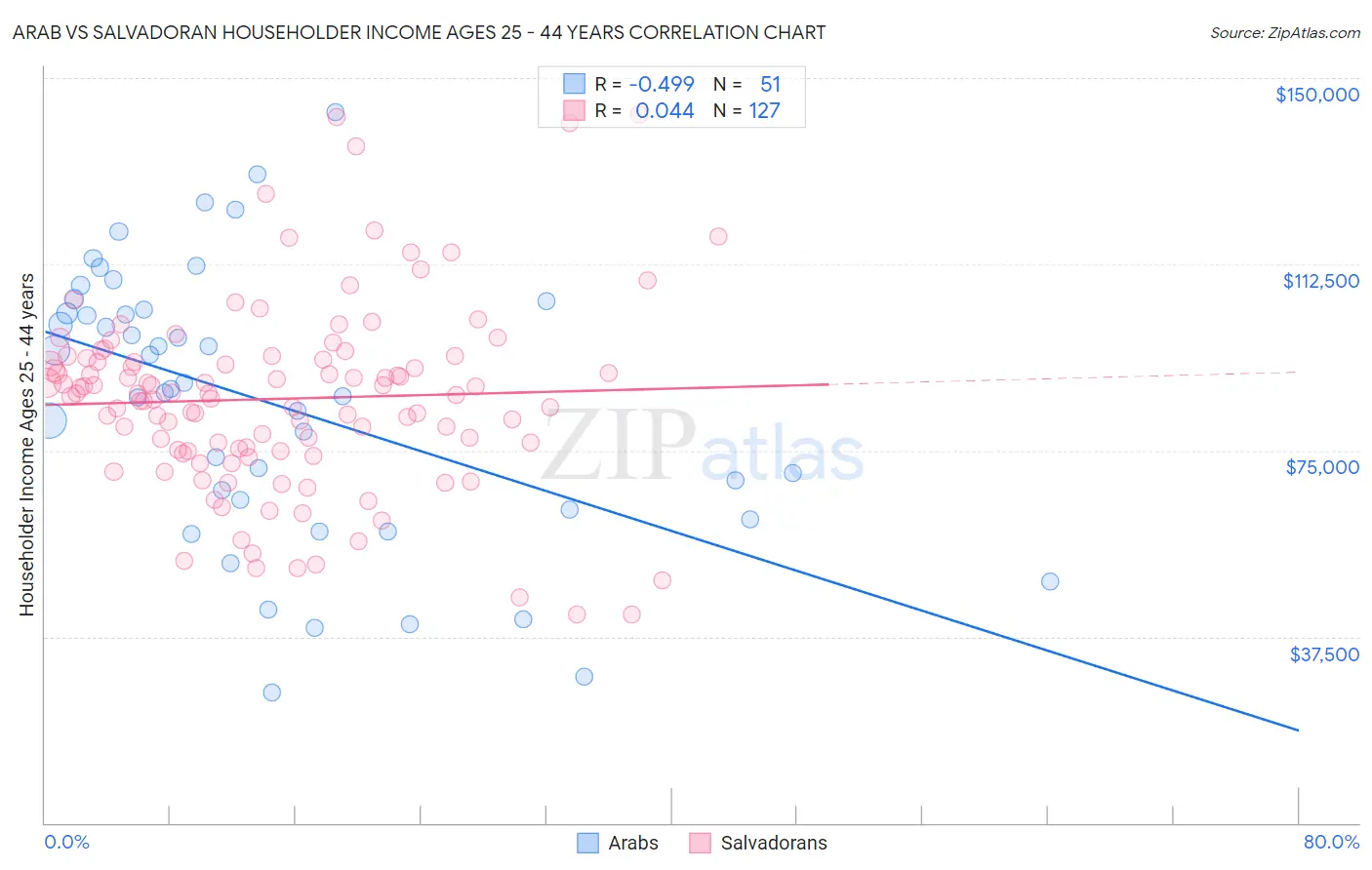 Arab vs Salvadoran Householder Income Ages 25 - 44 years