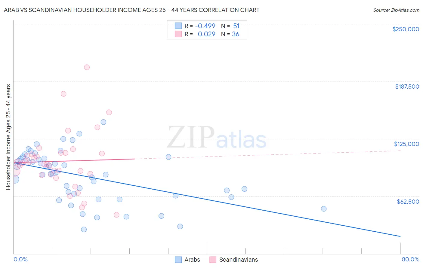 Arab vs Scandinavian Householder Income Ages 25 - 44 years