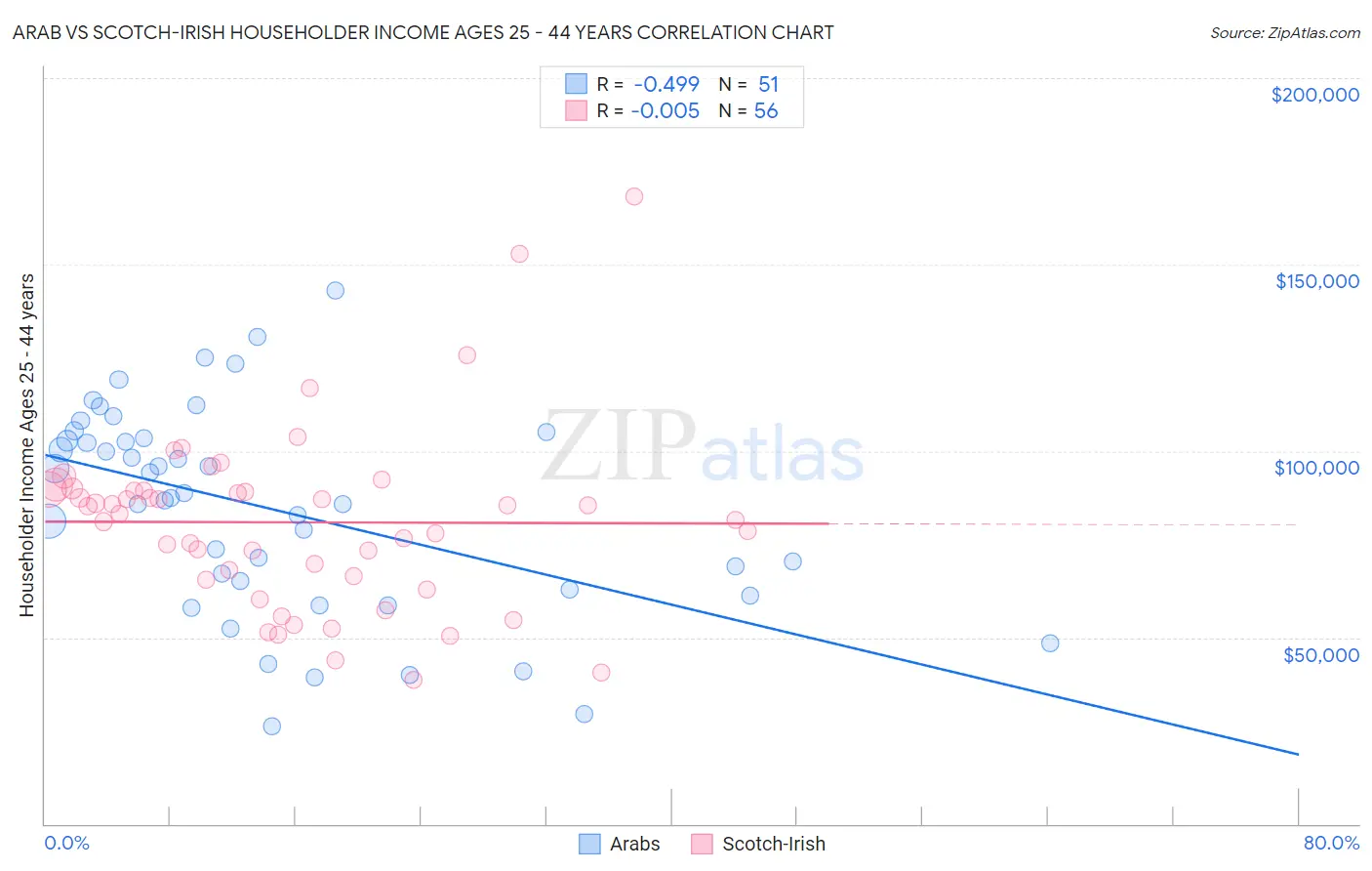 Arab vs Scotch-Irish Householder Income Ages 25 - 44 years