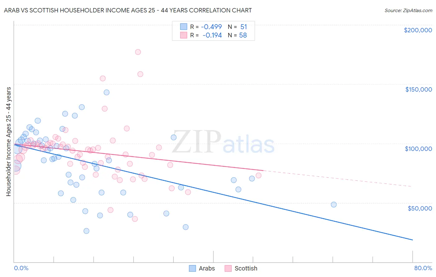 Arab vs Scottish Householder Income Ages 25 - 44 years