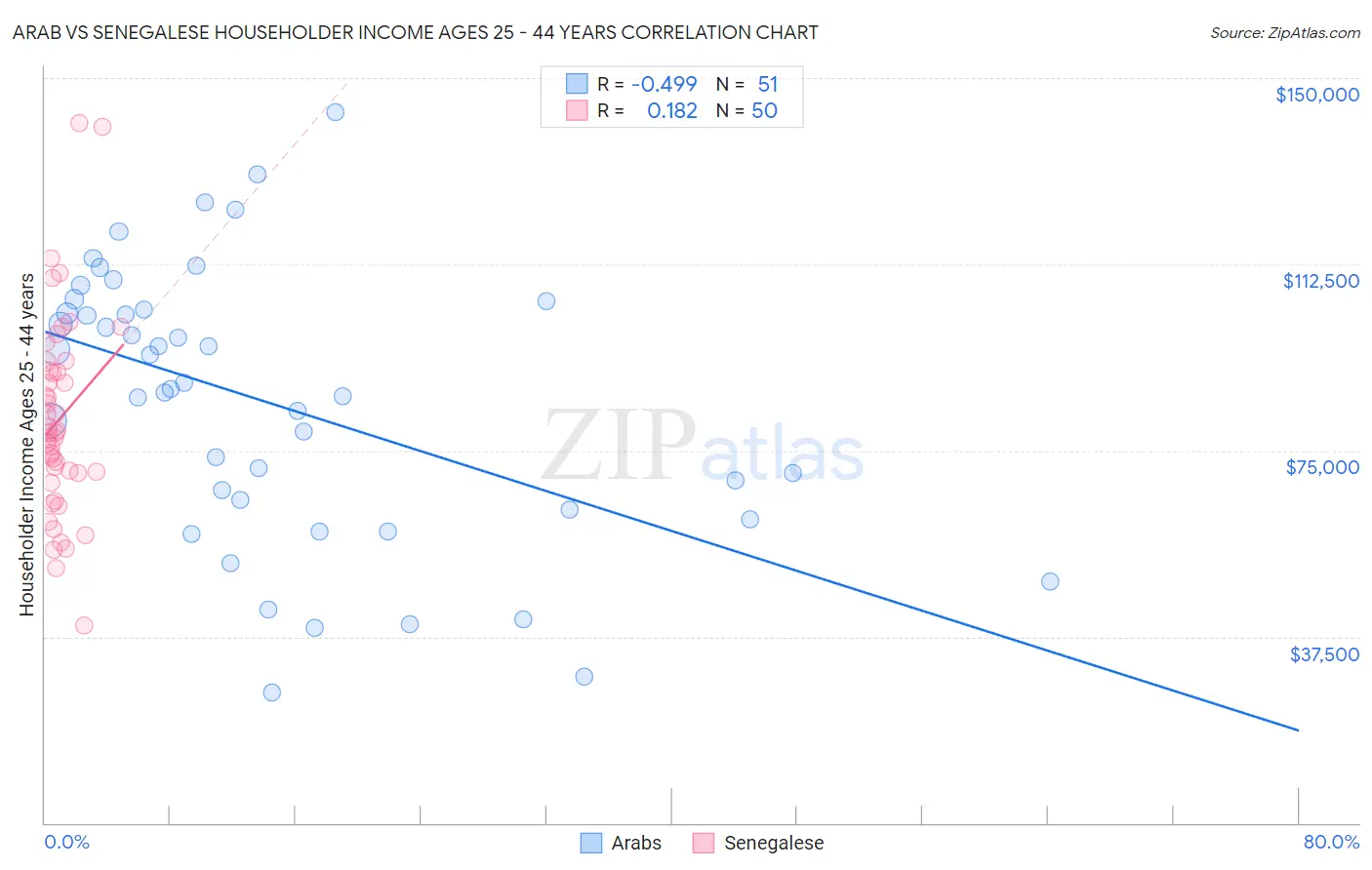 Arab vs Senegalese Householder Income Ages 25 - 44 years