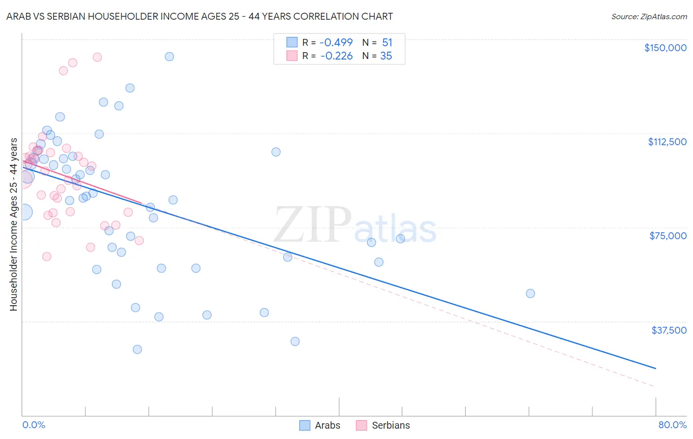 Arab vs Serbian Householder Income Ages 25 - 44 years