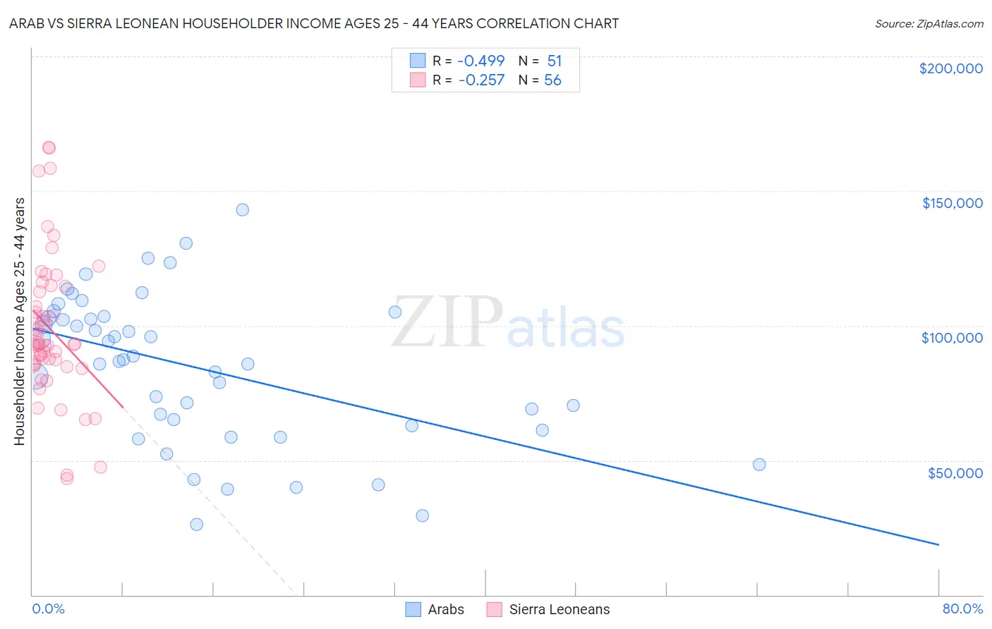 Arab vs Sierra Leonean Householder Income Ages 25 - 44 years