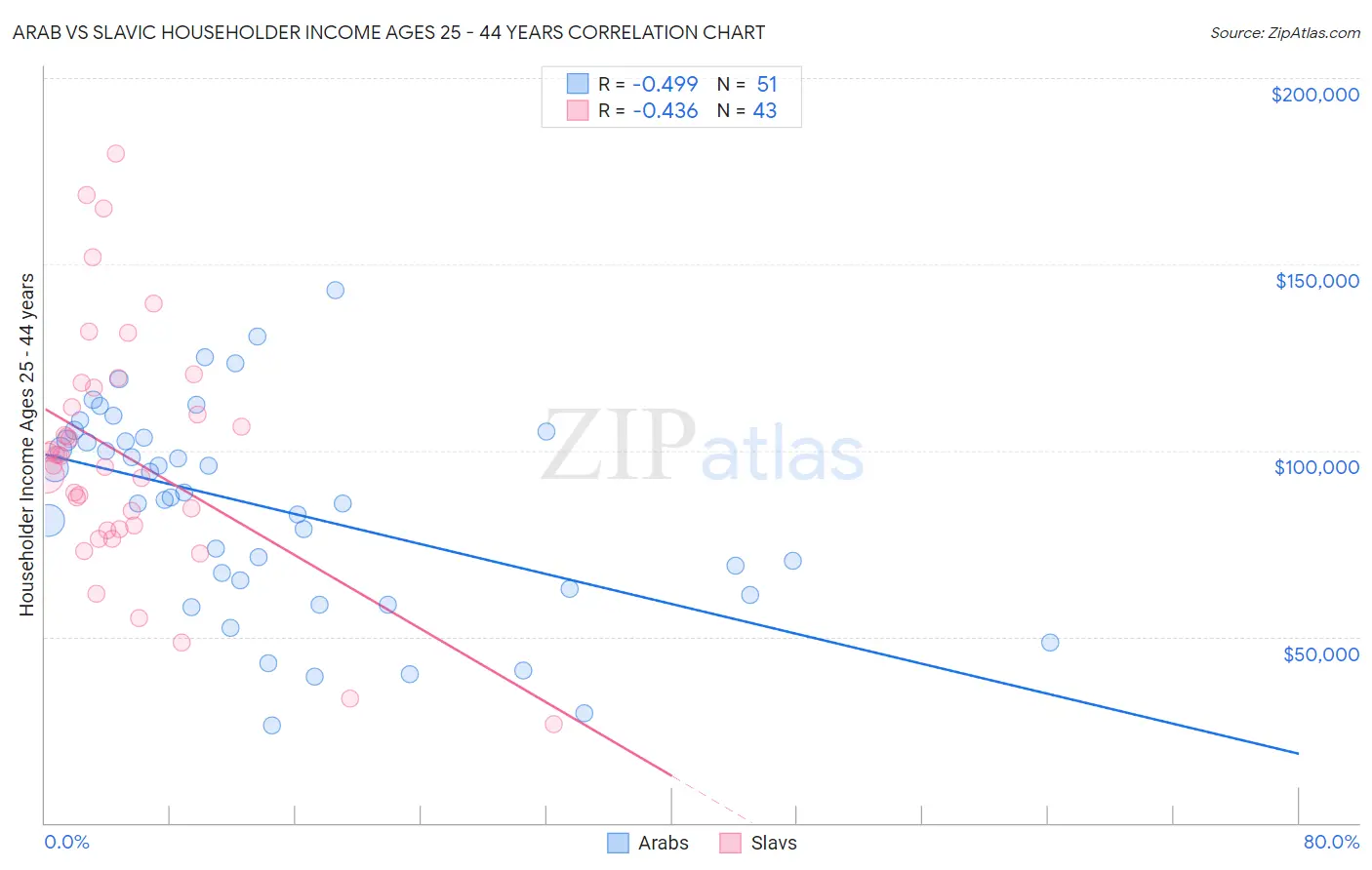 Arab vs Slavic Householder Income Ages 25 - 44 years