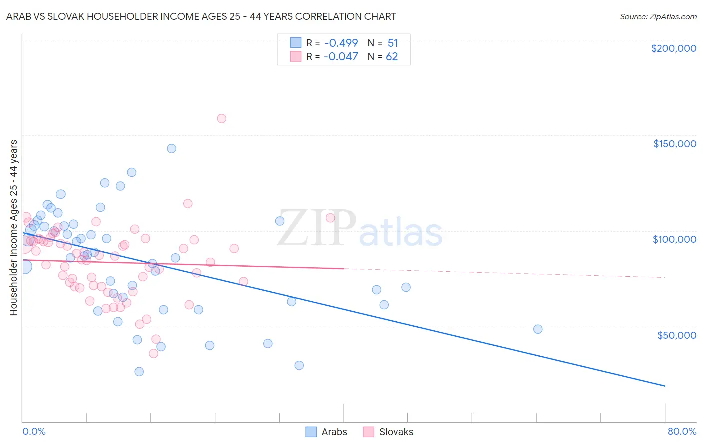 Arab vs Slovak Householder Income Ages 25 - 44 years