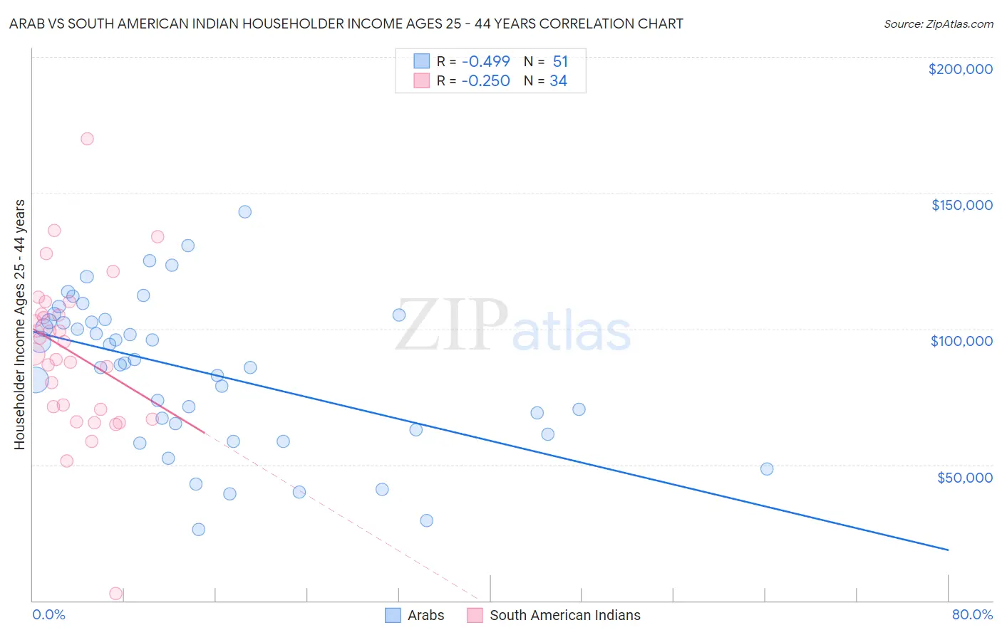 Arab vs South American Indian Householder Income Ages 25 - 44 years