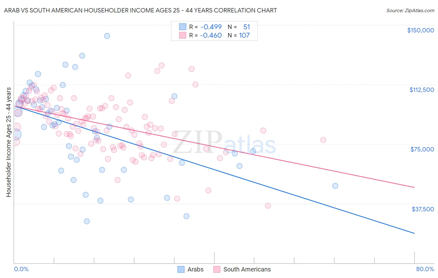 Arab vs South American Householder Income Ages 25 - 44 years